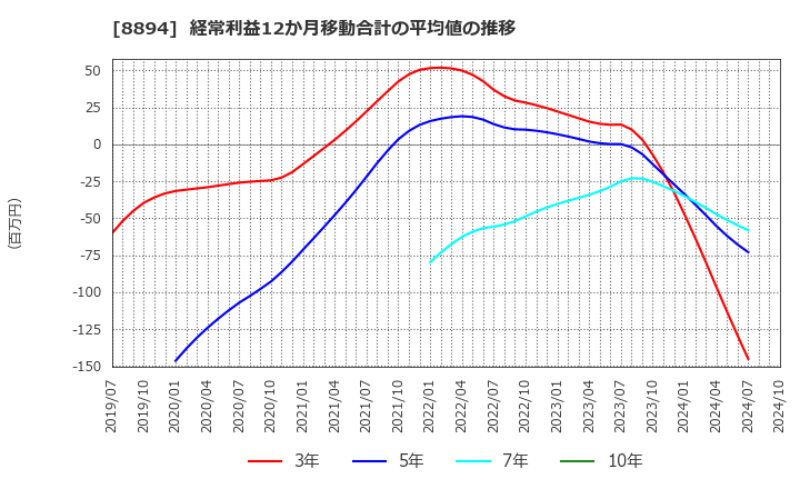 8894 (株)ＲＥＶＯＬＵＴＩＯＮ: 経常利益12か月移動合計の平均値の推移