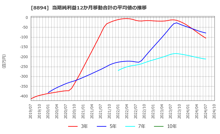 8894 (株)ＲＥＶＯＬＵＴＩＯＮ: 当期純利益12か月移動合計の平均値の推移