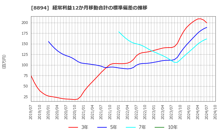 8894 (株)ＲＥＶＯＬＵＴＩＯＮ: 経常利益12か月移動合計の標準偏差の推移