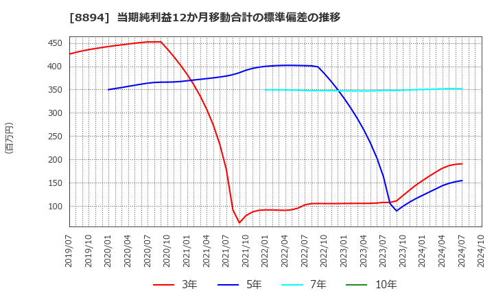 8894 (株)ＲＥＶＯＬＵＴＩＯＮ: 当期純利益12か月移動合計の標準偏差の推移