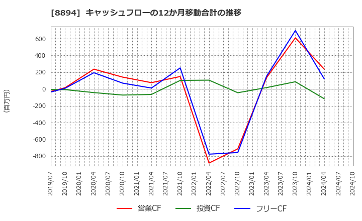 8894 (株)ＲＥＶＯＬＵＴＩＯＮ: キャッシュフローの12か月移動合計の推移