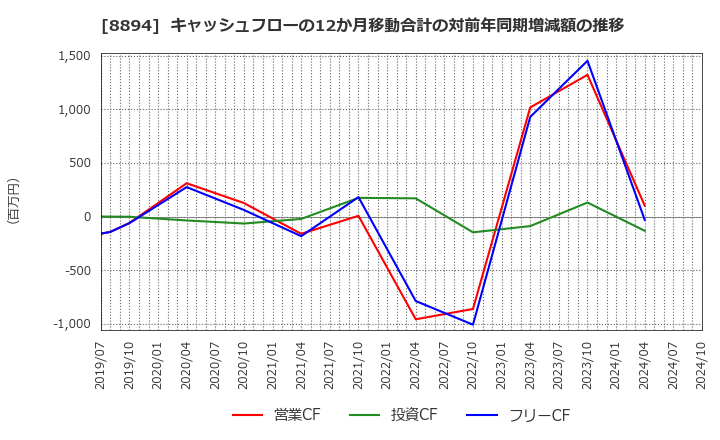 8894 (株)ＲＥＶＯＬＵＴＩＯＮ: キャッシュフローの12か月移動合計の対前年同期増減額の推移