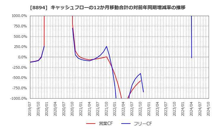 8894 (株)ＲＥＶＯＬＵＴＩＯＮ: キャッシュフローの12か月移動合計の対前年同期増減率の推移