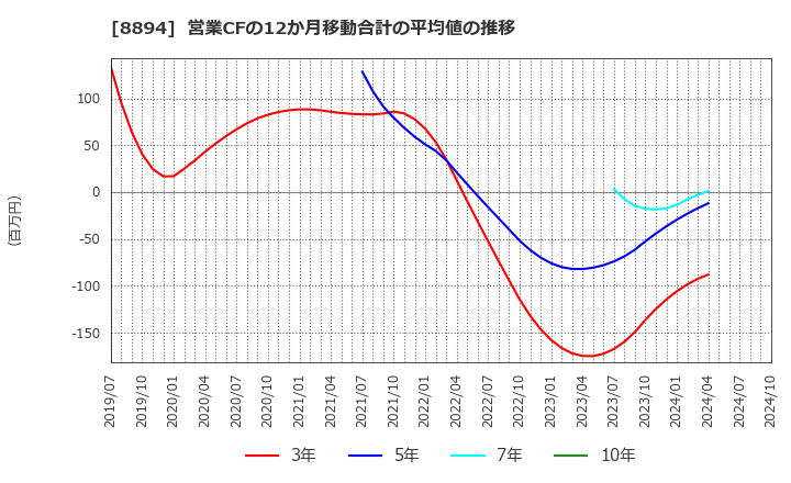 8894 (株)ＲＥＶＯＬＵＴＩＯＮ: 営業CFの12か月移動合計の平均値の推移