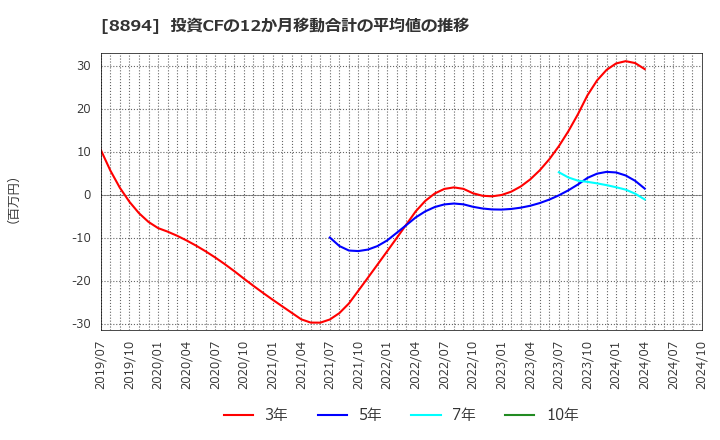 8894 (株)ＲＥＶＯＬＵＴＩＯＮ: 投資CFの12か月移動合計の平均値の推移