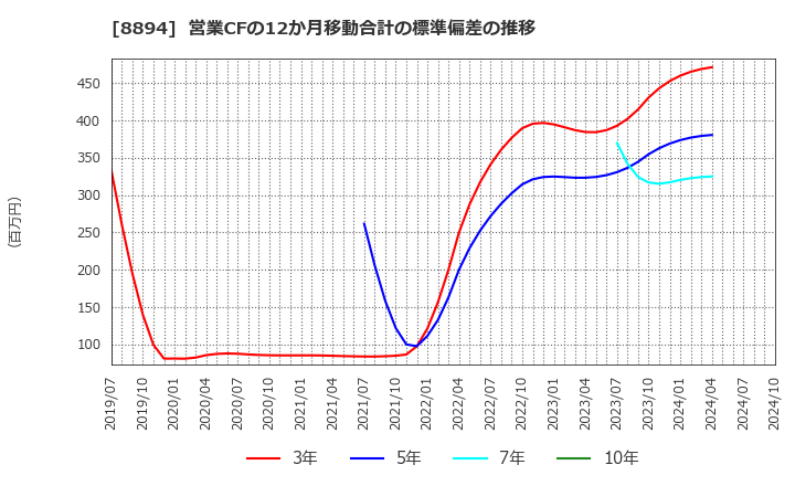 8894 (株)ＲＥＶＯＬＵＴＩＯＮ: 営業CFの12か月移動合計の標準偏差の推移