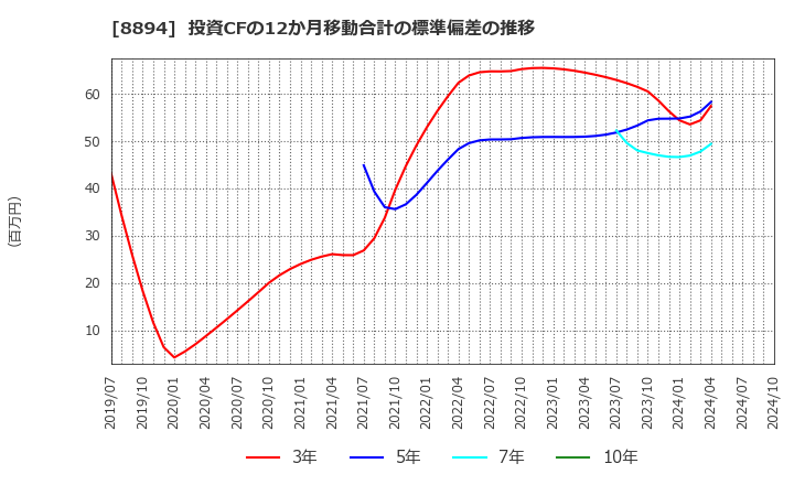 8894 (株)ＲＥＶＯＬＵＴＩＯＮ: 投資CFの12か月移動合計の標準偏差の推移