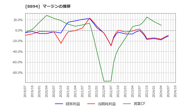 8894 (株)ＲＥＶＯＬＵＴＩＯＮ: マージンの推移