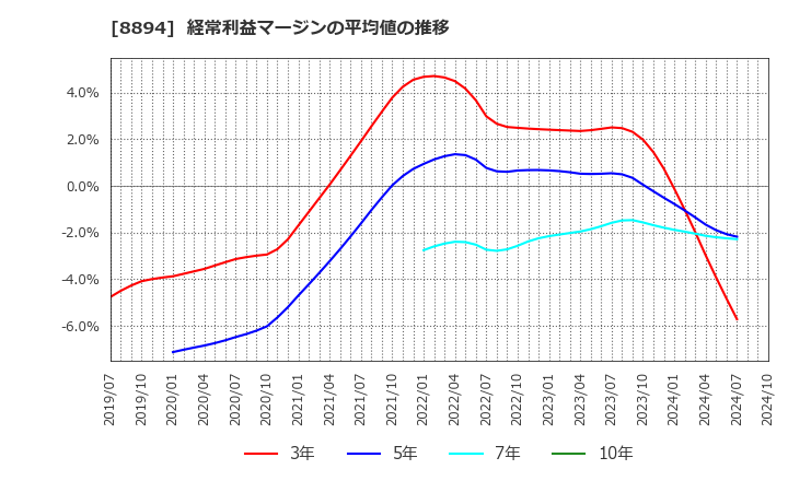 8894 (株)ＲＥＶＯＬＵＴＩＯＮ: 経常利益マージンの平均値の推移