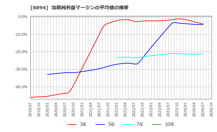 8894 (株)ＲＥＶＯＬＵＴＩＯＮ: 当期純利益マージンの平均値の推移