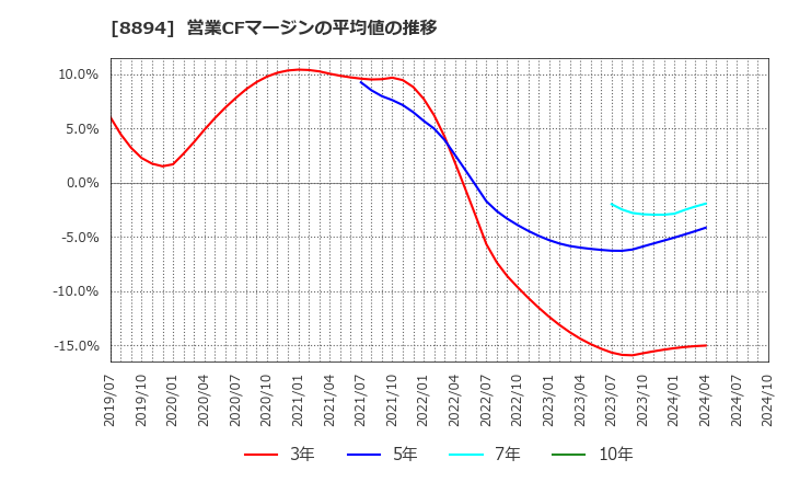 8894 (株)ＲＥＶＯＬＵＴＩＯＮ: 営業CFマージンの平均値の推移