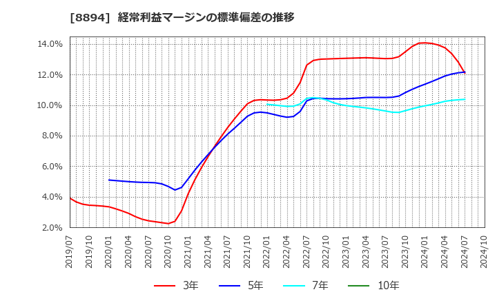 8894 (株)ＲＥＶＯＬＵＴＩＯＮ: 経常利益マージンの標準偏差の推移