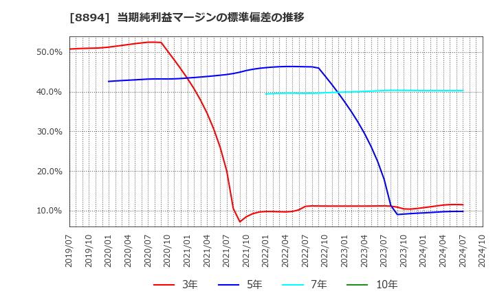 8894 (株)ＲＥＶＯＬＵＴＩＯＮ: 当期純利益マージンの標準偏差の推移