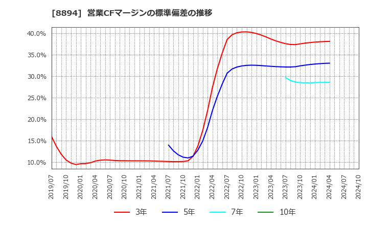 8894 (株)ＲＥＶＯＬＵＴＩＯＮ: 営業CFマージンの標準偏差の推移