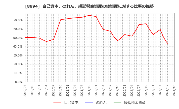 8894 (株)ＲＥＶＯＬＵＴＩＯＮ: 自己資本、のれん、繰延税金資産の総資産に対する比率の推移