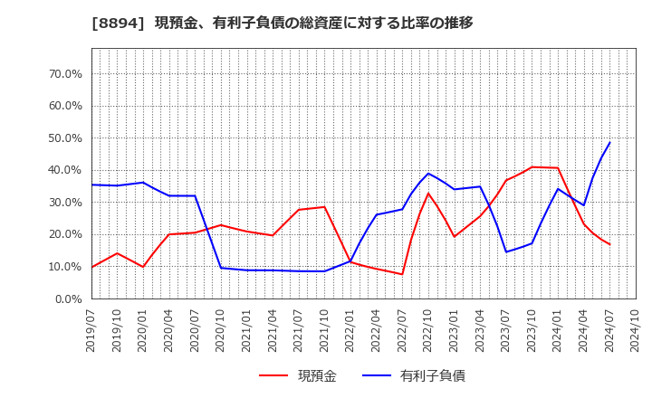 8894 (株)ＲＥＶＯＬＵＴＩＯＮ: 現預金、有利子負債の総資産に対する比率の推移