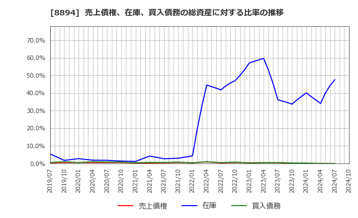 8894 (株)ＲＥＶＯＬＵＴＩＯＮ: 売上債権、在庫、買入債務の総資産に対する比率の推移