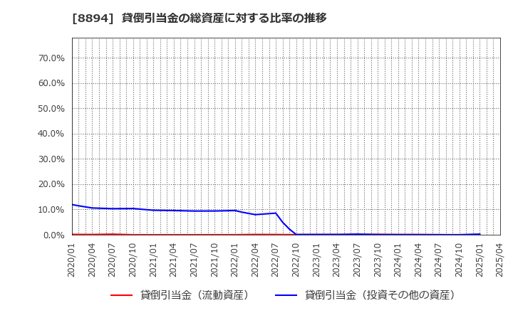 8894 (株)ＲＥＶＯＬＵＴＩＯＮ: 貸倒引当金の総資産に対する比率の推移