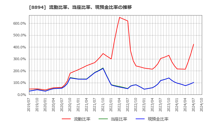 8894 (株)ＲＥＶＯＬＵＴＩＯＮ: 流動比率、当座比率、現預金比率の推移