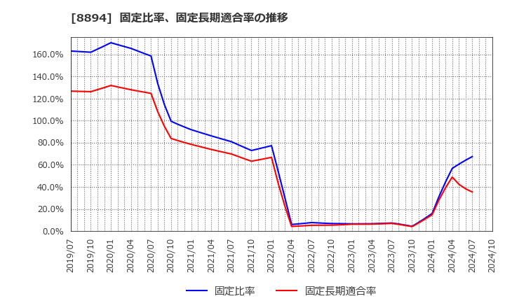 8894 (株)ＲＥＶＯＬＵＴＩＯＮ: 固定比率、固定長期適合率の推移