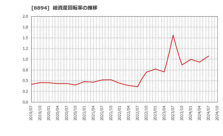 8894 (株)ＲＥＶＯＬＵＴＩＯＮ: 総資産回転率の推移