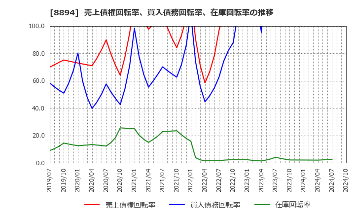 8894 (株)ＲＥＶＯＬＵＴＩＯＮ: 売上債権回転率、買入債務回転率、在庫回転率の推移