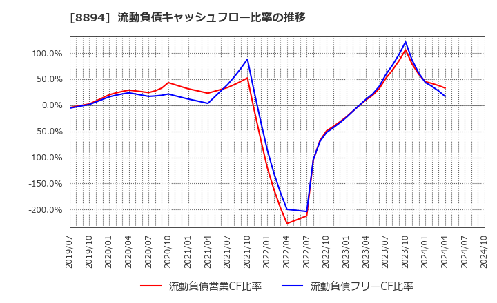 8894 (株)ＲＥＶＯＬＵＴＩＯＮ: 流動負債キャッシュフロー比率の推移