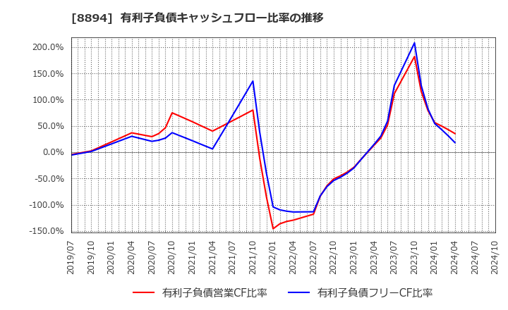 8894 (株)ＲＥＶＯＬＵＴＩＯＮ: 有利子負債キャッシュフロー比率の推移