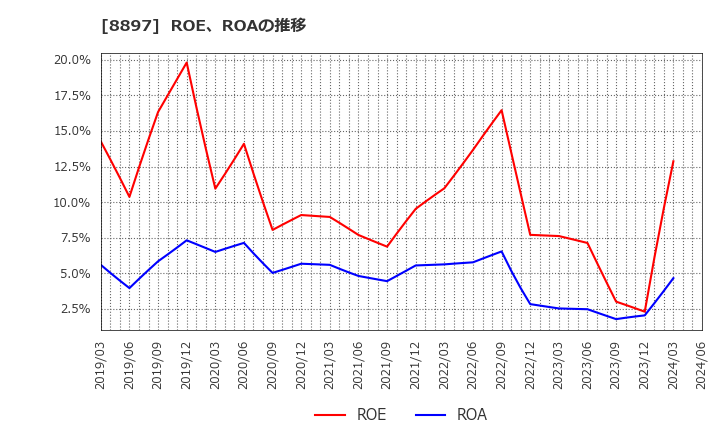 8897 ＭＩＲＡＲＴＨホールディングス(株): ROE、ROAの推移
