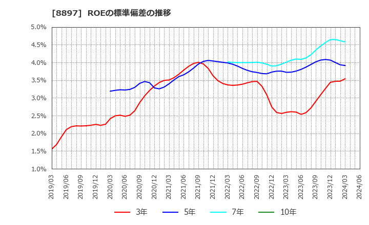 8897 ＭＩＲＡＲＴＨホールディングス(株): ROEの標準偏差の推移