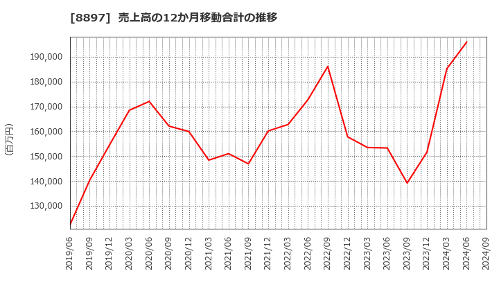 8897 ＭＩＲＡＲＴＨホールディングス(株): 売上高の12か月移動合計の推移