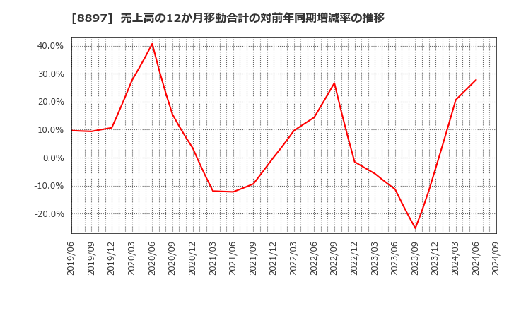 8897 ＭＩＲＡＲＴＨホールディングス(株): 売上高の12か月移動合計の対前年同期増減率の推移