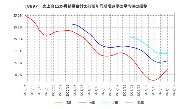 8897 ＭＩＲＡＲＴＨホールディングス(株): 売上高12か月移動合計の対前年同期増減率の平均値の推移
