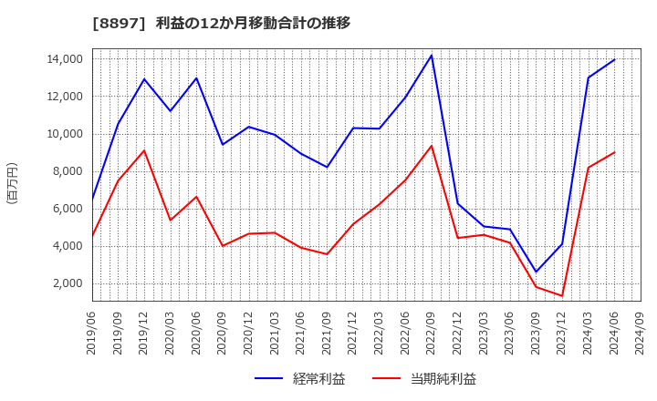 8897 ＭＩＲＡＲＴＨホールディングス(株): 利益の12か月移動合計の推移