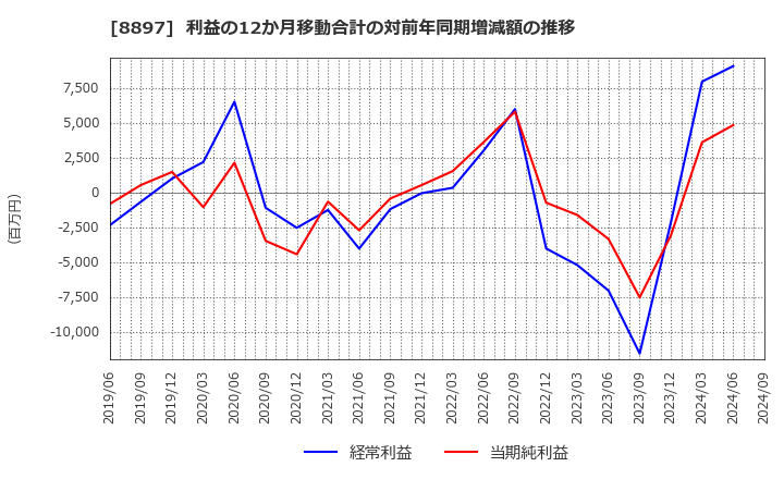 8897 ＭＩＲＡＲＴＨホールディングス(株): 利益の12か月移動合計の対前年同期増減額の推移