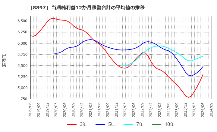 8897 ＭＩＲＡＲＴＨホールディングス(株): 当期純利益12か月移動合計の平均値の推移