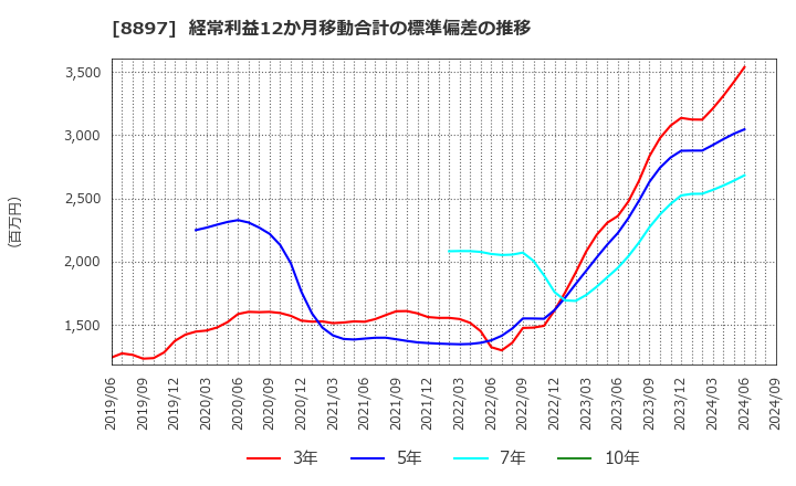 8897 ＭＩＲＡＲＴＨホールディングス(株): 経常利益12か月移動合計の標準偏差の推移