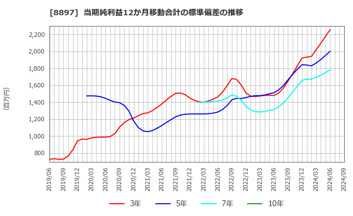 8897 ＭＩＲＡＲＴＨホールディングス(株): 当期純利益12か月移動合計の標準偏差の推移