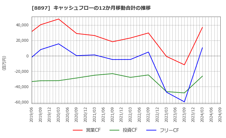 8897 ＭＩＲＡＲＴＨホールディングス(株): キャッシュフローの12か月移動合計の推移