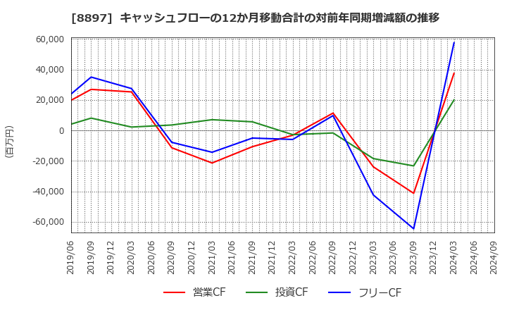 8897 ＭＩＲＡＲＴＨホールディングス(株): キャッシュフローの12か月移動合計の対前年同期増減額の推移