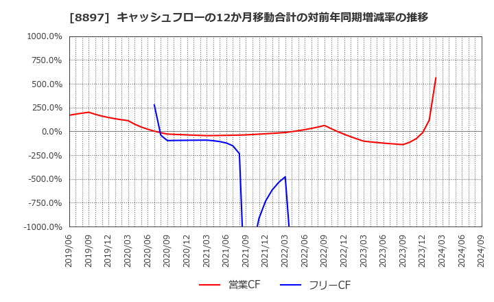 8897 ＭＩＲＡＲＴＨホールディングス(株): キャッシュフローの12か月移動合計の対前年同期増減率の推移