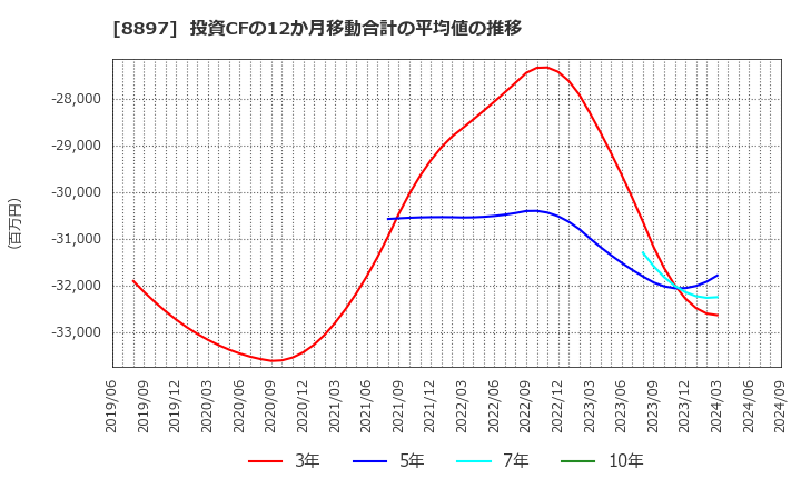 8897 ＭＩＲＡＲＴＨホールディングス(株): 投資CFの12か月移動合計の平均値の推移