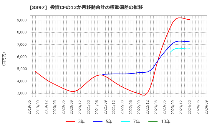 8897 ＭＩＲＡＲＴＨホールディングス(株): 投資CFの12か月移動合計の標準偏差の推移