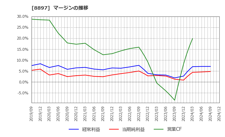 8897 ＭＩＲＡＲＴＨホールディングス(株): マージンの推移