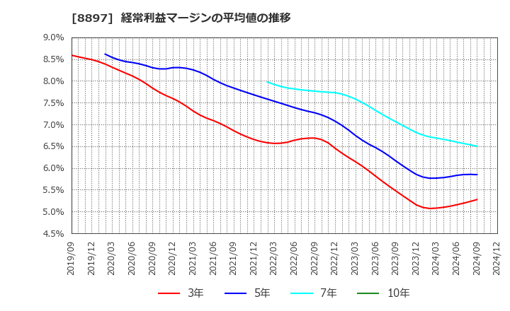 8897 ＭＩＲＡＲＴＨホールディングス(株): 経常利益マージンの平均値の推移