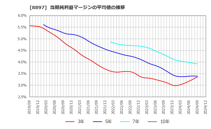 8897 ＭＩＲＡＲＴＨホールディングス(株): 当期純利益マージンの平均値の推移