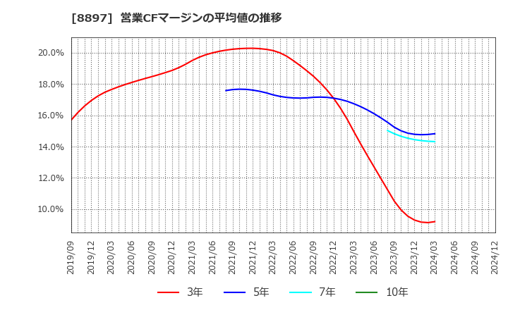 8897 ＭＩＲＡＲＴＨホールディングス(株): 営業CFマージンの平均値の推移