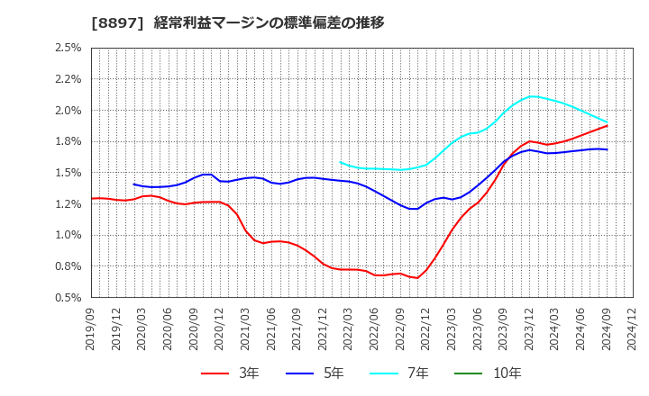 8897 ＭＩＲＡＲＴＨホールディングス(株): 経常利益マージンの標準偏差の推移