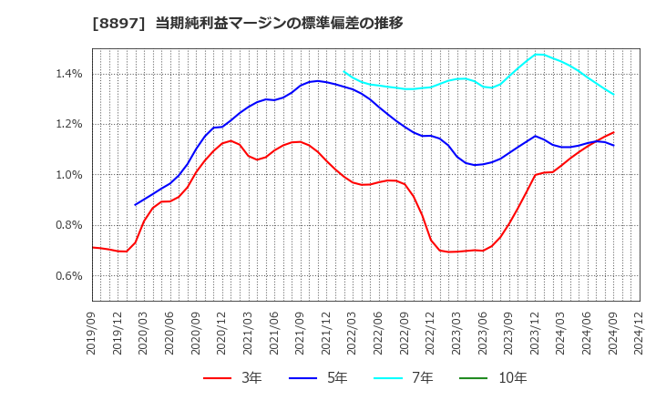 8897 ＭＩＲＡＲＴＨホールディングス(株): 当期純利益マージンの標準偏差の推移