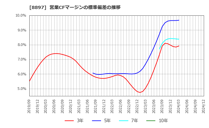 8897 ＭＩＲＡＲＴＨホールディングス(株): 営業CFマージンの標準偏差の推移
